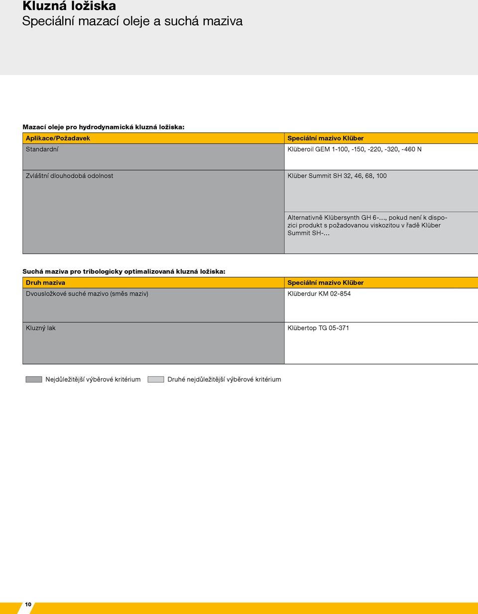 dispozici produkt s požadovanou viskozitou v řadě Klüber Summit SH- Suchá maziva pro tribologicky optimalizovaná kluzná ložiska: Druh maziva Speciální mazivo