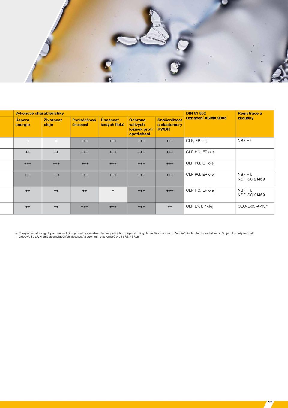 NSF H1, NSF ISO 21469 ++ ++ ++ + +++ +++ CLP HC, EP olej NSF H1, NSF ISO 21469 ++ ++ +++ +++ +++ ++ CLP E 4), EP olej CEC-L-33-A-93 3) 3) Manipulace s biologicky odbouratelnými produkty vyžaduje