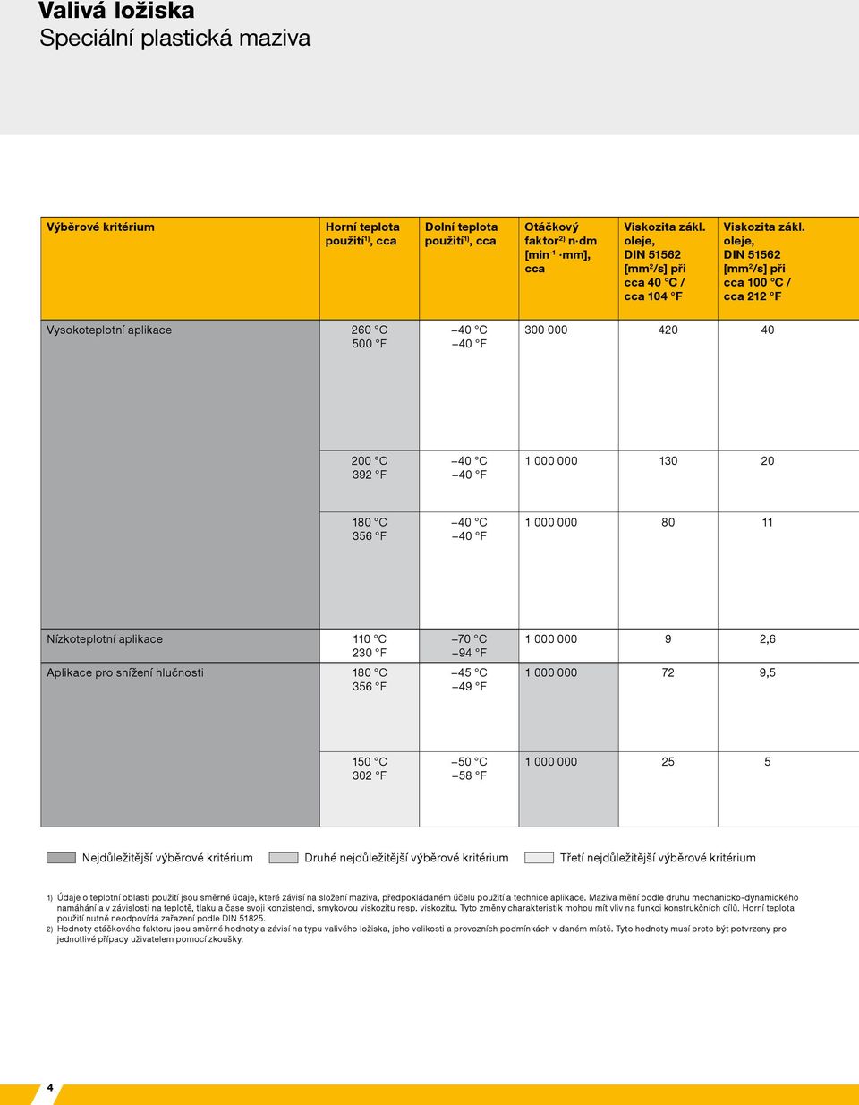 oleje, DIN 51562 [mm 2 /s] při cca 100 C / cca 212 F Vysokoteplotní aplikace 260 C 500 F 300 000 420 40 200 C 392 F 1 000 000 130 20 180 C 356 F 1 000 000 80 11 Nízkoteplotní aplikace 110 C 230 F