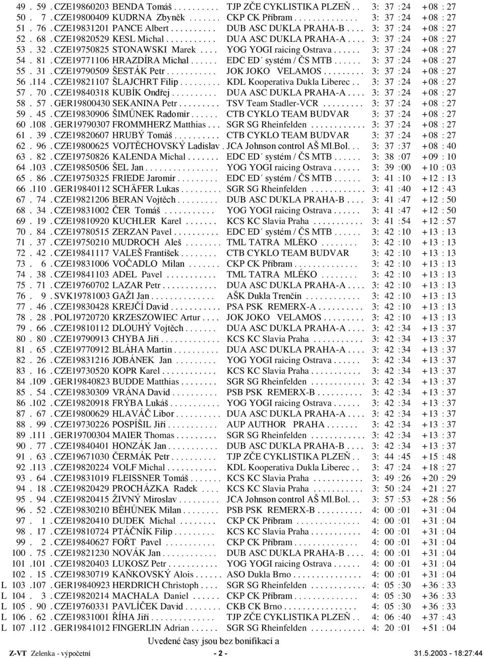 CZE19750825 STONAWSKI Marek.... YOG YOGI raicing Ostrava...... 3: 37 : 24 + 08 : 27 54. 81. CZE19771106 HRAZDÍRA Michal...... EDC ED systém / ČS MTB...... 3: 37 : 24 + 08 : 27 55. 31.