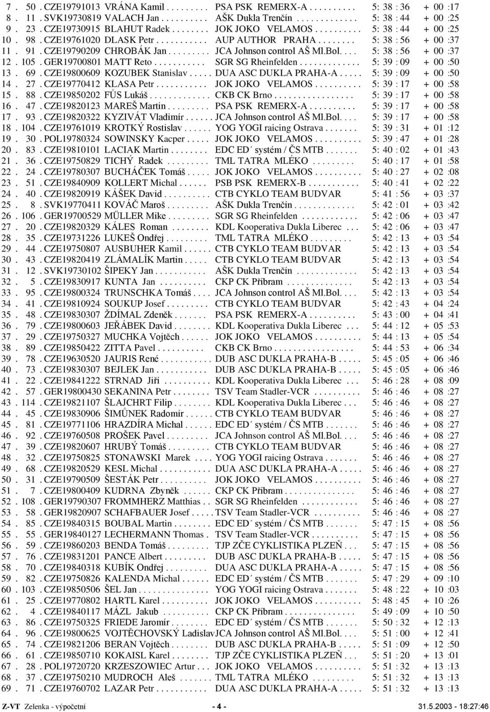 ........ JCA Johnson control AŠ Ml.Bol.... 5: 38 : 56 + 00 :37 12. 105. GER19700801 MATT Reto........... SGR SG Rheinfelden............. 5: 39 : 09 + 00 :50 13. 69. CZE19800609 KOZUBEK Stanislav.
