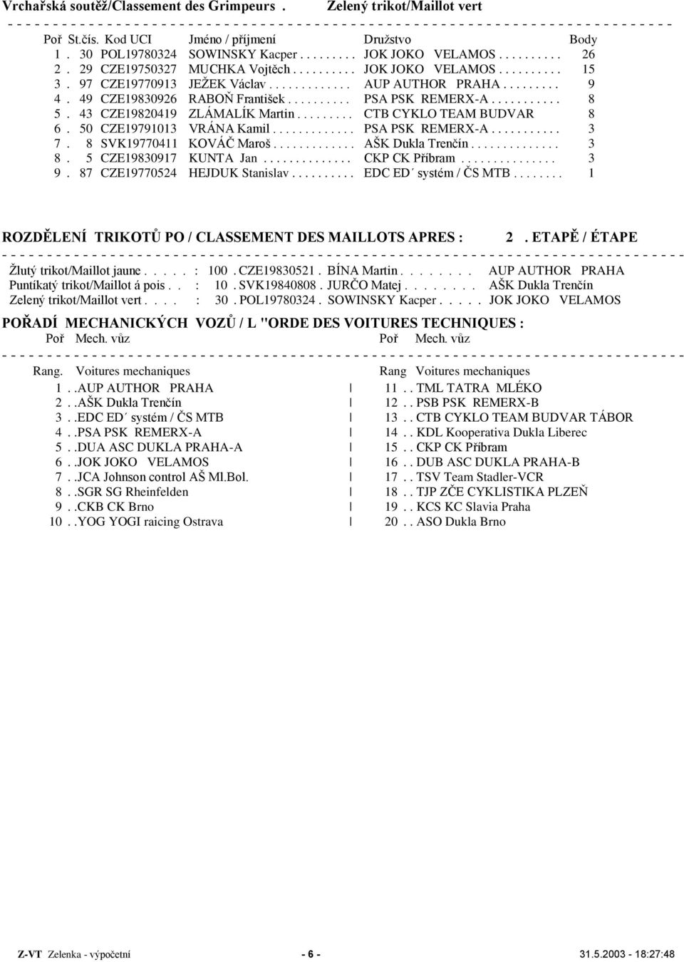 .......... 8 5. 43 CZE19820419 ZLÁMALÍK Martin......... CTB CYKLO TEAM BUDVAR 8 6. 50 CZE19791013 VRÁNA Kamil............. PSA PSK REMERX-A........... 3 7. 8 SVK19770411 KOVÁČ Maroš.