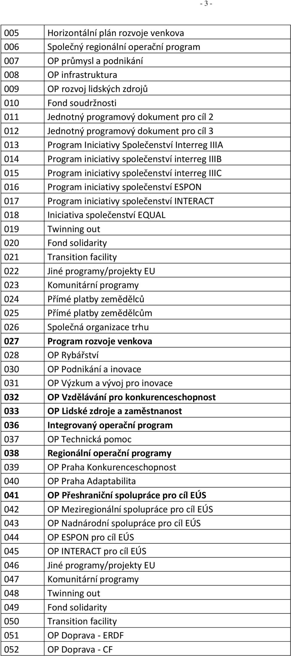 společenství interreg IIIC 016 Program iniciativy společenství ESPON 017 Program iniciativy společenství INTERACT 018 Iniciativa společenství EQUAL 019 Twinning out 020 Fond solidarity 021 Transition