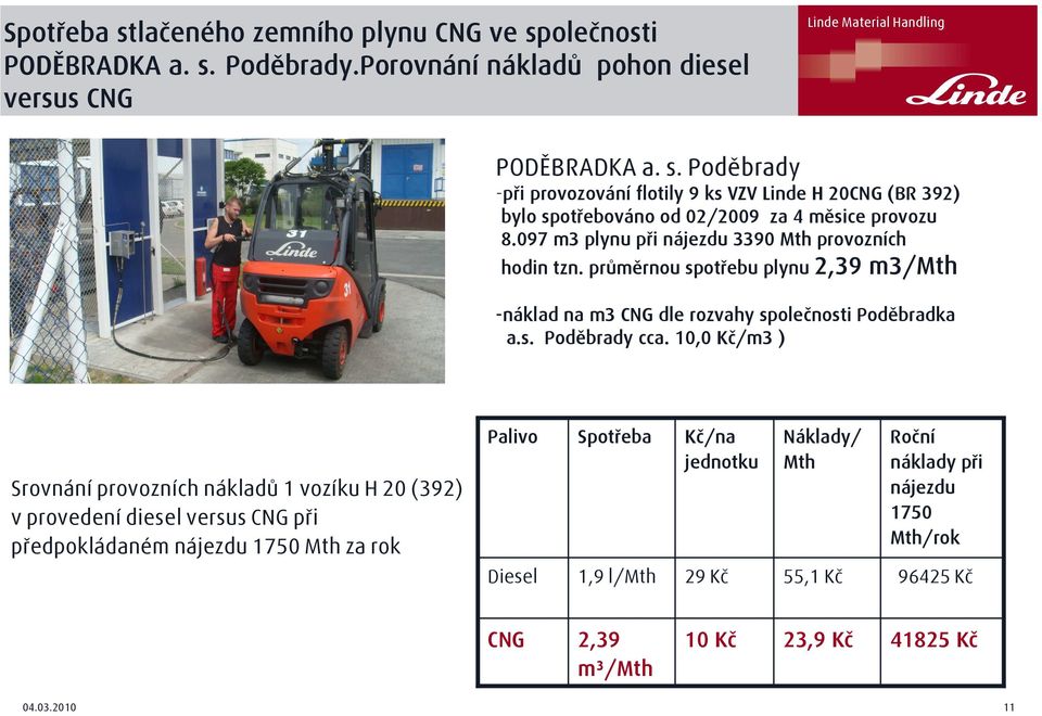 10,0 Kč/m3 ) Srovnání provozních nákladů 1 vozíku H 20 (392) v provedení diesel versus CNG při předpokládaném nájezdu 1750 Mth za rok Palivo Diesel Spotřeba 1,9 l/mth Kč/na jednotku