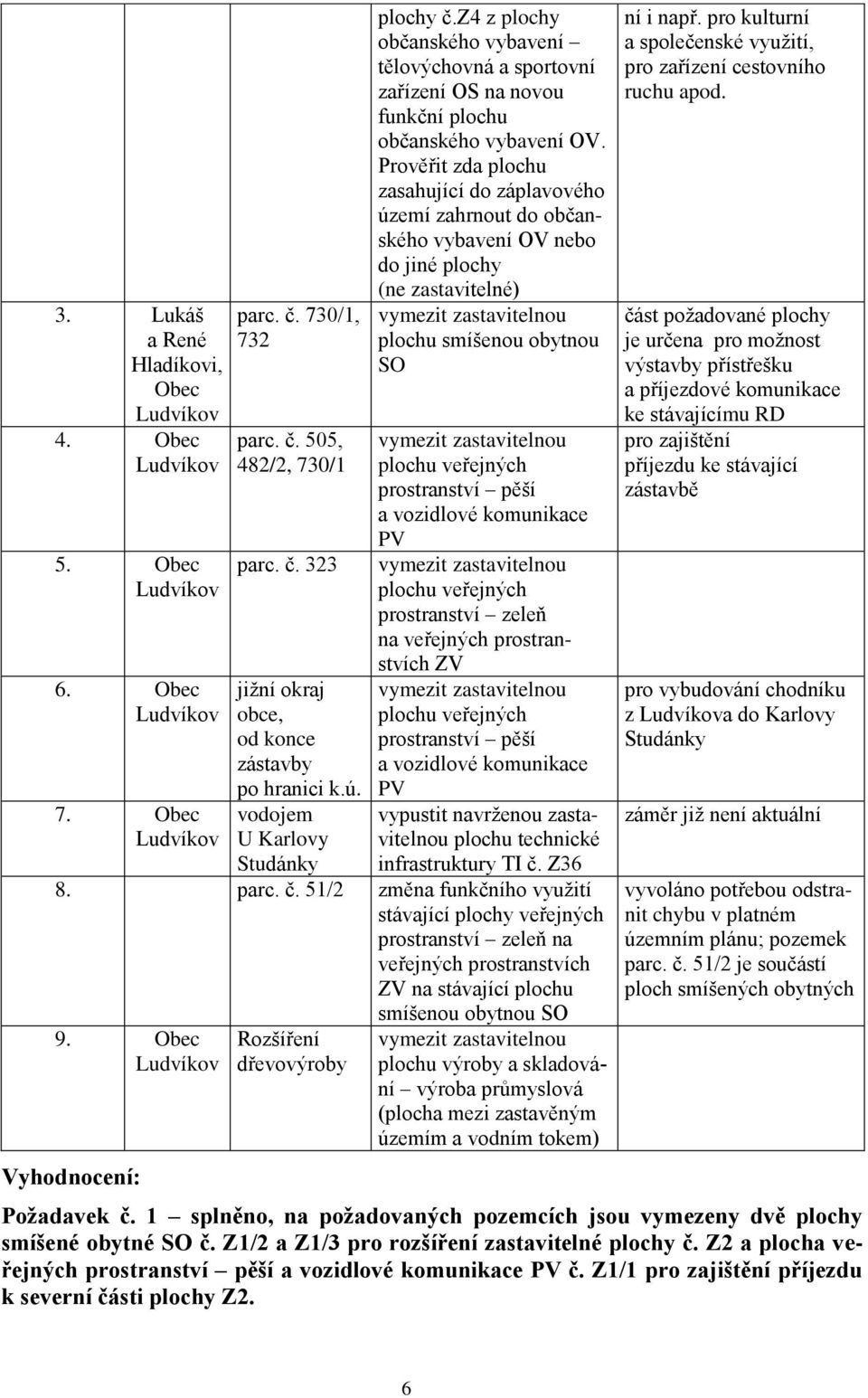 Prověřit zda plochu zasahující do záplavového území zahrnout do občanského vybavení OV nebo do jiné plochy (ne zastavitelné) vymezit zastavitelnou plochu smíšenou obytnou SO vymezit zastavitelnou