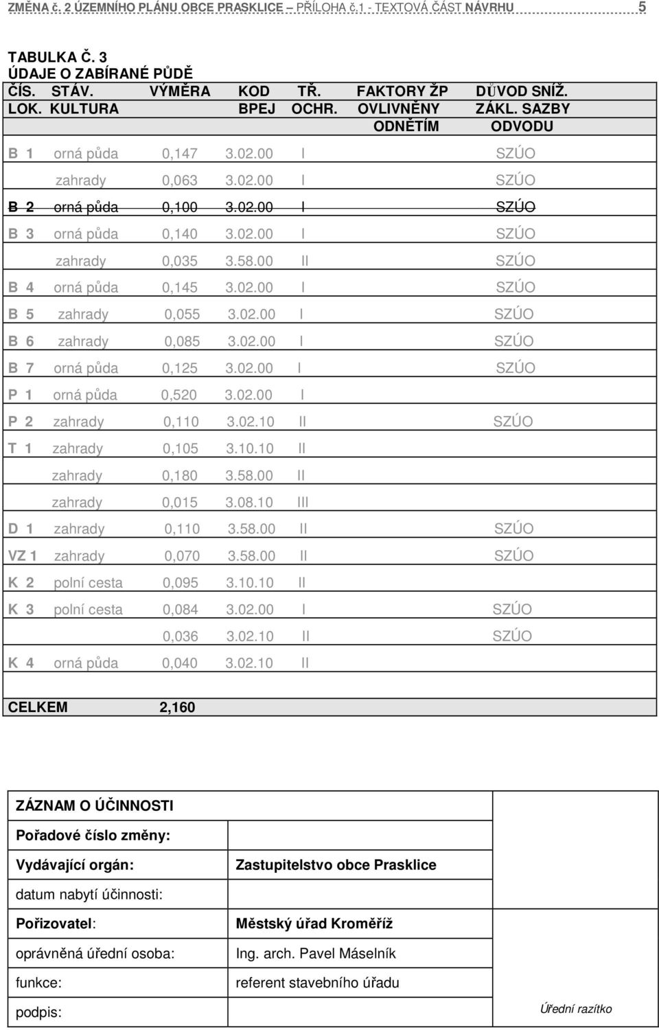 00 II SZÚO B 4 orná půda 0,145 3.02.00 I SZÚO B 5 zahrady 0,055 3.02.00 I SZÚO B 6 zahrady 0,085 3.02.00 I SZÚO B 7 orná půda 0,125 3.02.00 I SZÚO P 1 orná půda 0,520 3.02.00 I P 2 zahrady 0,110 3.02.10 II SZÚO T 1 zahrady 0,105 3.