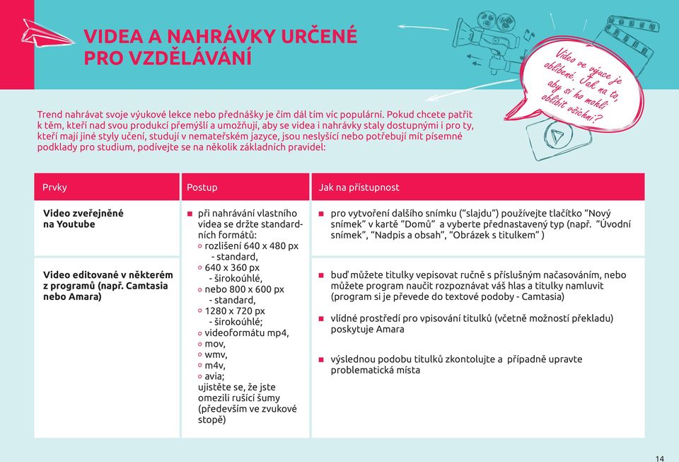 nebo potřebují mít písemné podklady pro studium, podívejte se na několik základních pravidel: Prvky Postup Jak na přístupnost Video zveřejněné na Youtube Video editované v některém z programů (např.