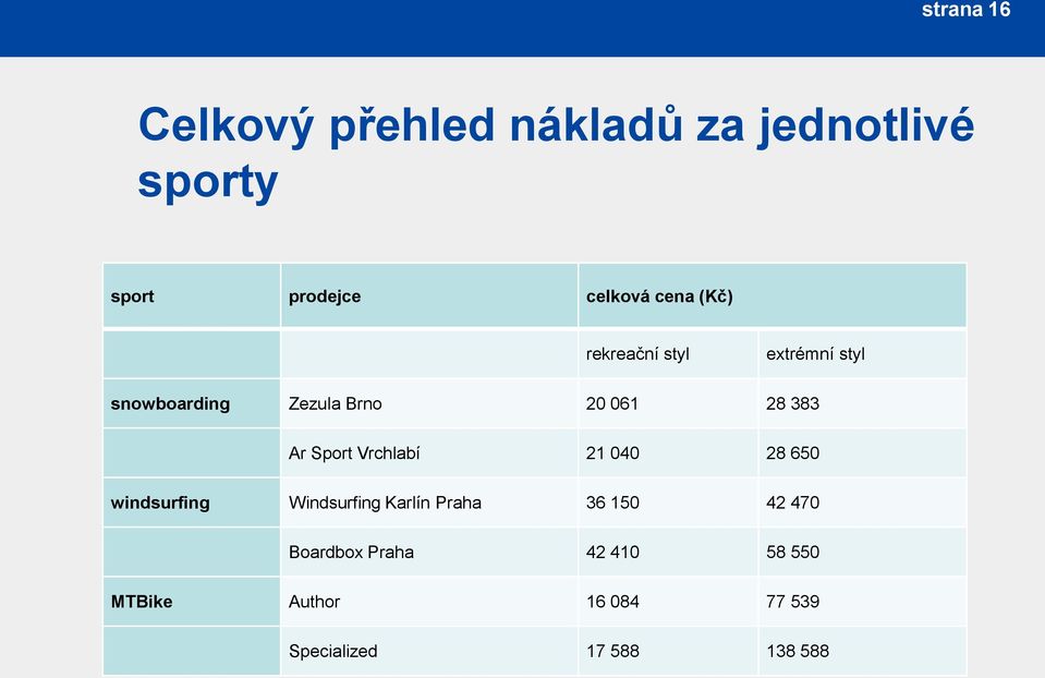 Sport Vrchlabí 21 040 28 650 windsurfing Windsurfing Karlín Praha 36 150 42 470