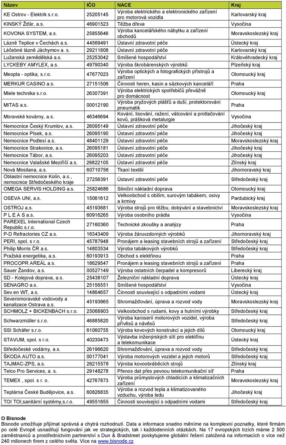 s. 49790340 Výroba škrobárenských výrobků Plzeňský kraj Meopta - optika, 47677023 Výroba optických a fotografických přístrojů a MERKUR CASINO a.s. 27151506 Činnosti heren, kasin a sázkových kanceláří Miele technika 26307391 Výroba elektrických spotřebičů převážně pro domácnost MITAS a.