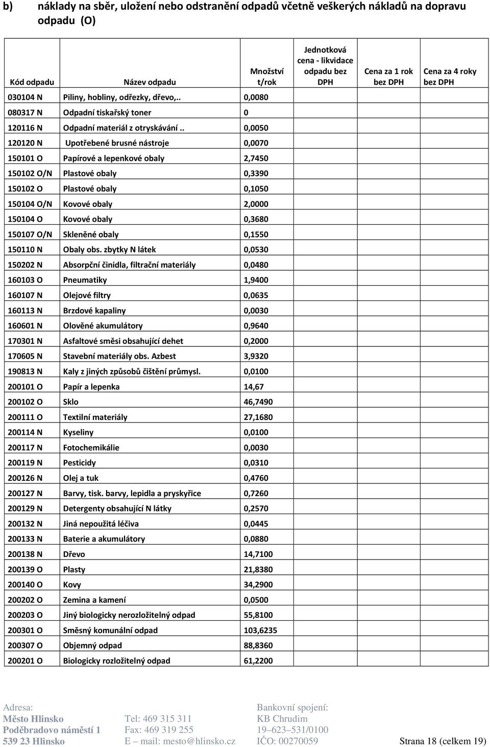 . 0,0050 120120 N Upotřebené brusné nástroje 0,0070 150101 O Papírové a lepenkové obaly 2,7450 150102 O/N Plastové obaly 0,3390 150102 O Plastové obaly 0,1050 150104 O/N Kovové obaly 2,0000 150104 O