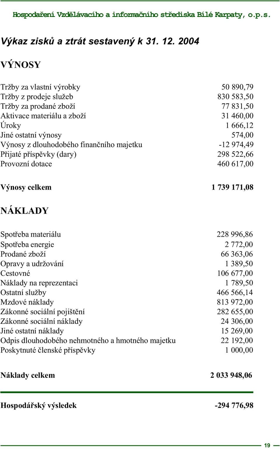 z dlouhodobého finanèního majetku -12 974,49 Pøijaté pøíspìvky (dary) 298 522,66 Provozní dotace 460 617,00 Výnosy celkem 1 739 171,08 NÁKLADY Spotøeba materiálu 228 996,86 Spotøeba energie 2 772,00