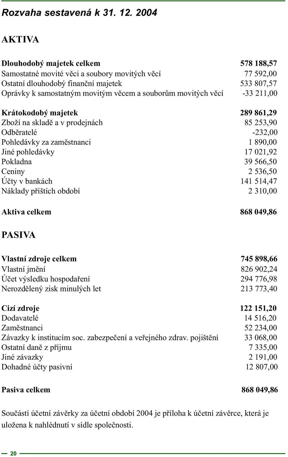 movitých vìcí -33 211,00 Krátokodobý majetek 289 861,29 Zboží na skladì a v prodejnách 85 253,90 Odbìratelé -232,00 Pohledávky za zamìstnanci 1 890,00 Jiné pohledávky 17 021,92 Pokladna 39 566,50