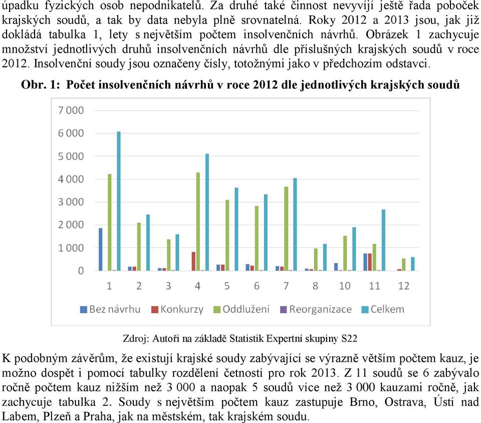 Obrázek 1 zachycuje množství jednotlivých druhů insolvenčních návrhů dle příslušných krajských soudů v roce 2012. Insolvenční soudy jsou označeny čísly, totožnými jako v předchozím odstavci. Obr.