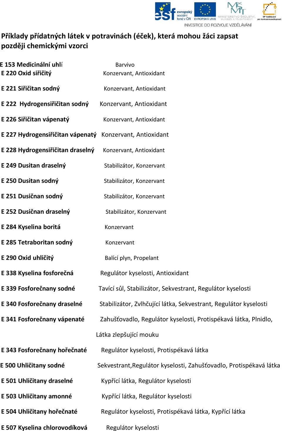 Hydrogensiřičitan draselný E 249 Dusitan draselný E 250 Dusitan sodný E 251 Dusičnan sodný E 252 Dusičnan draselný E 284 Kyselina boritá E 285 Tetraboritan sodný E 290 Oxid uhličitý E 338 Kyselina