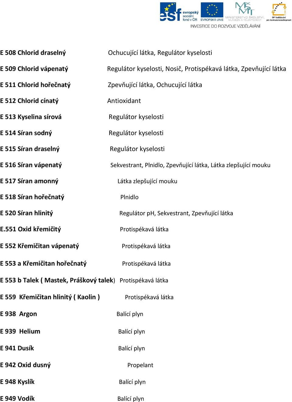 kyselosti Regulátor kyselosti Regulátor kyselosti Sekvestrant, Plnidlo, Zpevňující látka, Látka zlepšující mouku Látka zlepšující mouku Plnidlo Regulátor ph, Sekvestrant, Zpevňující látka E.