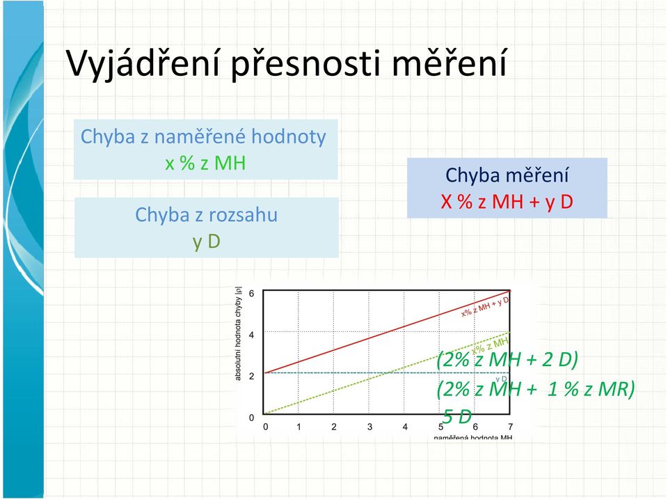 rozsahu y D Chyba měření X % z MH + y