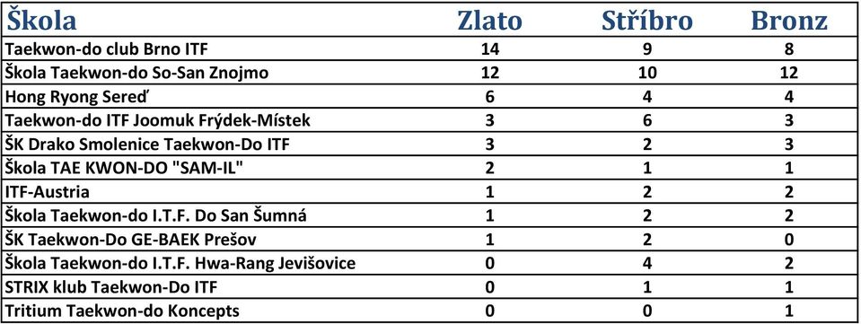 "SAM-IL" 2 1 1 ITF-Austria 1 2 2 kola Taekwon-do I.T.F. Do San umná 1 2 2 K Taekwon-Do GE-BAEK Preąov 1 2 0 kola Taekwon-do I.