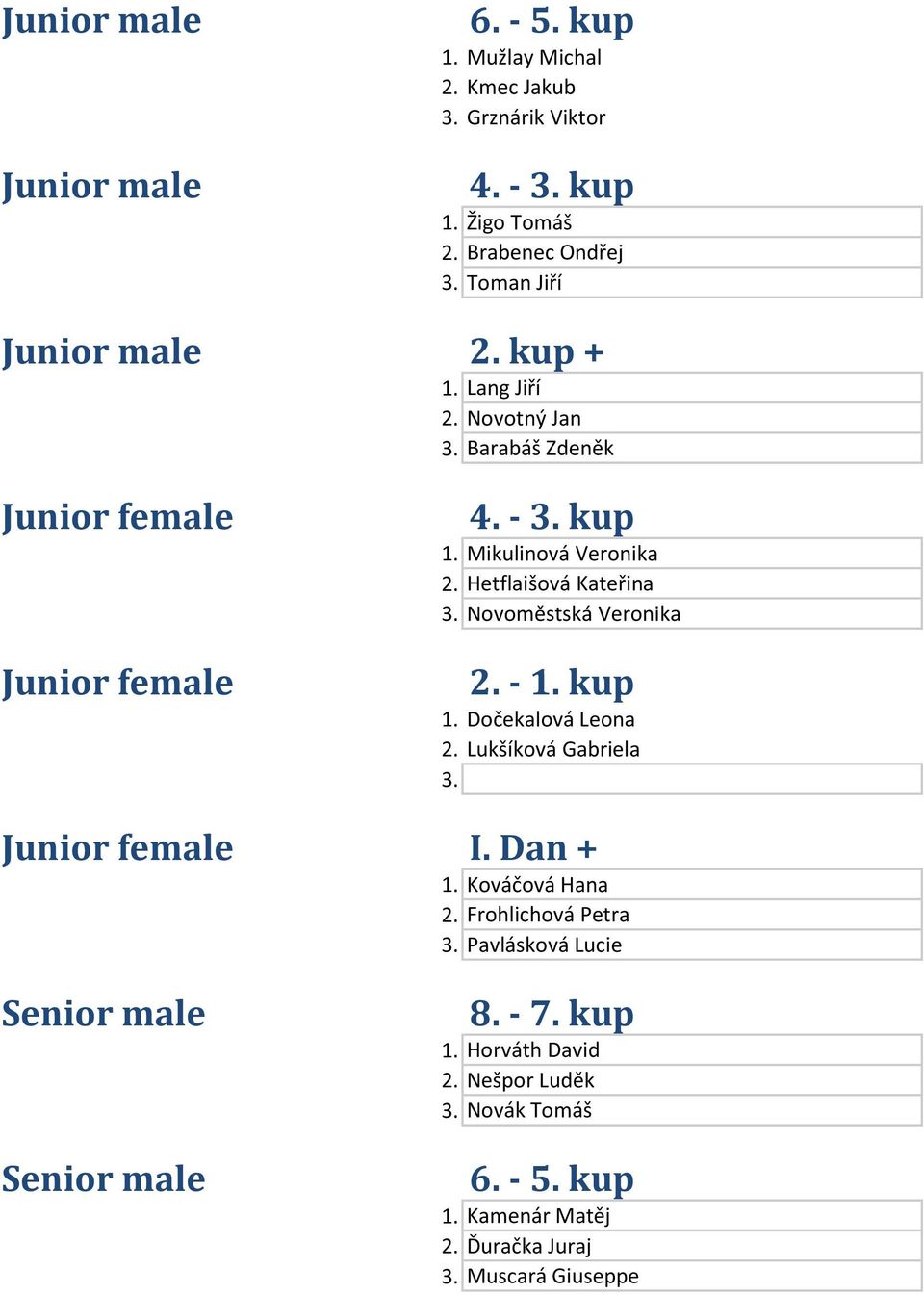 Novoměstská Veronika 2. - 1. kup 1. Dočekalová Leona 2. Lukąíková Gabriela 3. I. Dan + 1. Kováčová Hana 2. Frohlichová Petra 3.