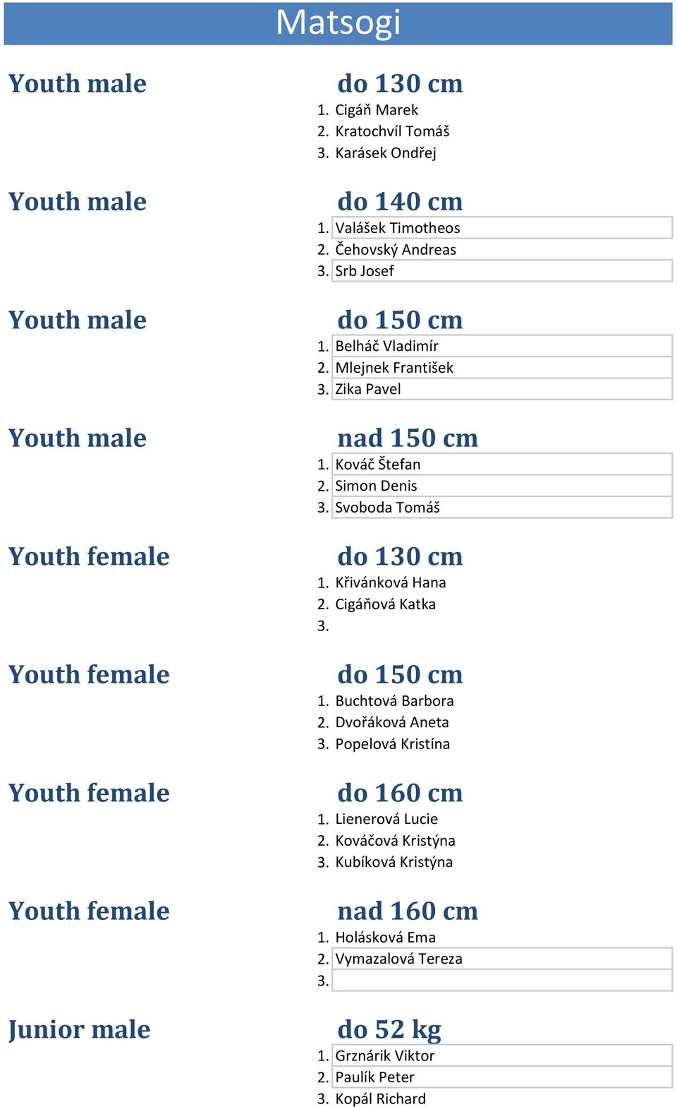 Svoboda Tomáą do 130 cm 1. Křivánková Hana 2. Cigáňová Katka 3. do 150 cm 1. Buchtová Barbora 2. Dvořáková Aneta 3.