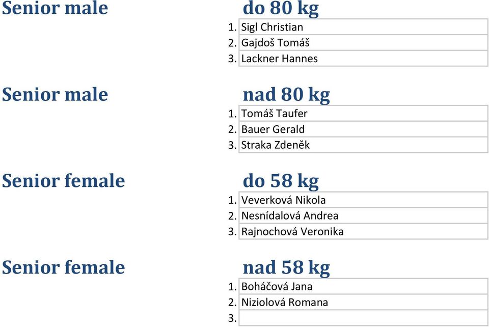 Bauer Gerald 3. Straka Zdeněk do 58 kg 1. Veverková Nikola 2.