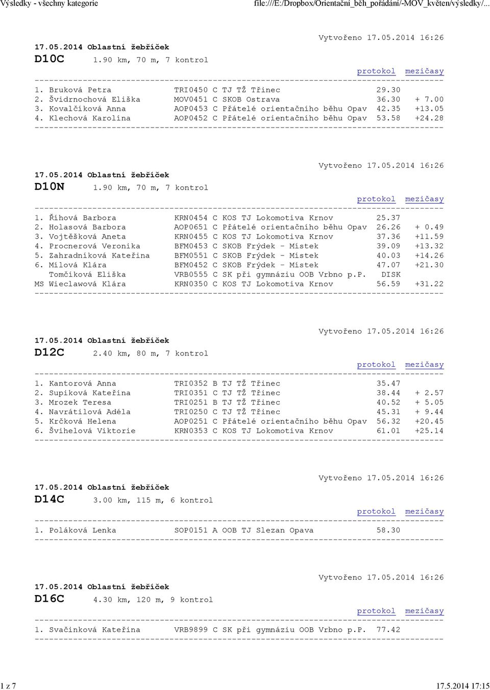 Holasová Barbora AOP0651 C Přátelé orientačního běhu Opav 26.26 + 0.49 3. Vojtěšková Aneta KRN0455 C KOS TJ Lokomotiva Krnov 37.36 +11.59 4. Procnerová Veronika BFM0453 C SKOB Frýdek - Místek 39.