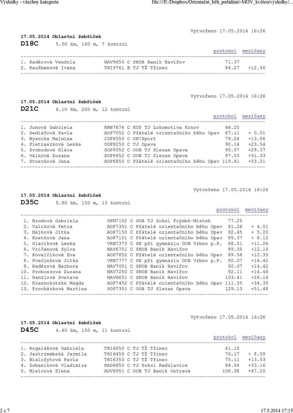 Pietraszková Lenka OOP8250 C TJ Opava 90.14 +23.54 5. Svobodová Klára SOP9352 C OOB TJ Slezan Opava 95.57 +29.37 6. Válková Zuzana SOP8852 C OOB TJ Slezan Opava 97.53 +31.33 7.