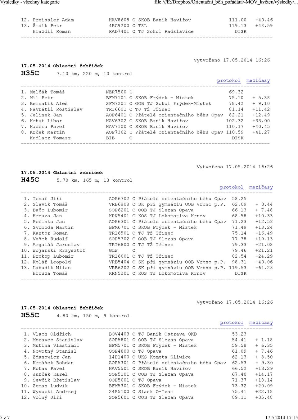 14 +11.42 5. Jelínek Jan AOP6401 C Přátelé orientačního běhu Opav 82.21 +12.49 6. Krhut Libor HAV6302 C SKOB Baník Havířov 102.32 +33.00 7. Kaděra Pavel HAV7100 C SKOB Baník Havířov 110.17 +40.45 8.