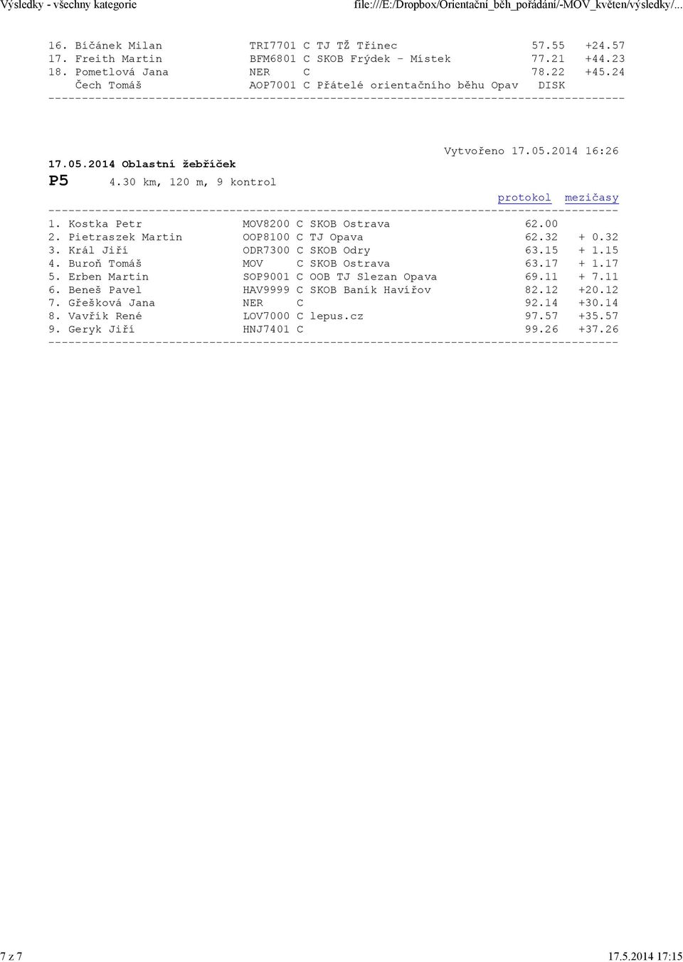 Pietraszek Martin OOP8100 C TJ Opava 62.32 + 0.32 3. Král Jiří ODR7300 C SKOB Odry 63.15 + 1.15 4. Buroň Tomáš MOV C SKOB Ostrava 63.17 + 1.17 5.