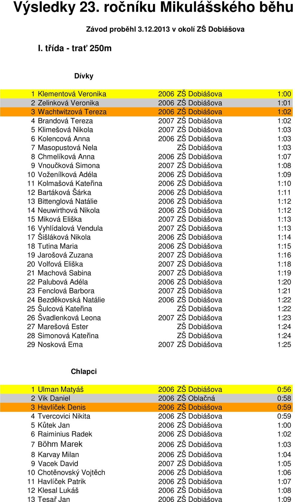 1:02 5 Klimešová Nikola 2007 ZŠ Dobiášova 1:03 6 Kolencová Anna 2006 ZŠ Dobiášova 1:03 7 Masopustová Nela ZŠ Dobiášova 1:03 8 Chmelíková Anna 2006 ZŠ Dobiášova 1:07 9 Vnoučková Simona 2007 ZŠ