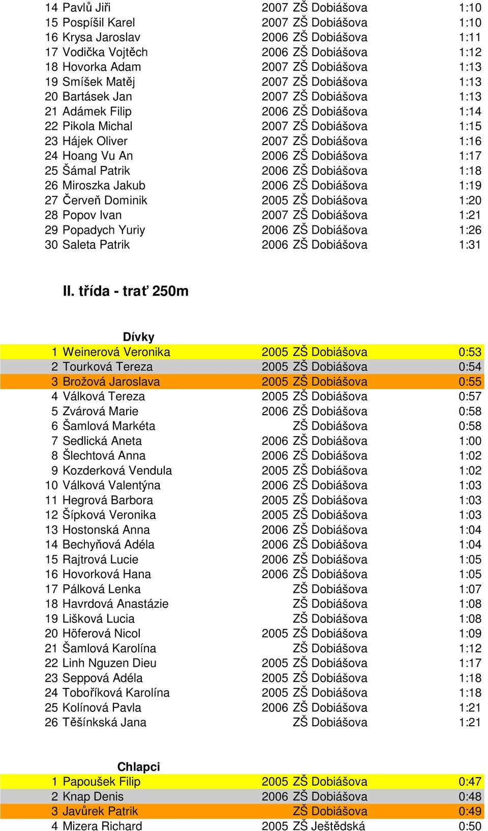 Hoang Vu An 2006 ZŠ Dobiášova 1:17 25 Šámal Patrik 2006 ZŠ Dobiášova 1:18 26 Miroszka Jakub 2006 ZŠ Dobiášova 1:19 27 Červeň Dominik 2005 ZŠ Dobiášova 1:20 28 Popov Ivan 2007 ZŠ Dobiášova 1:21 29