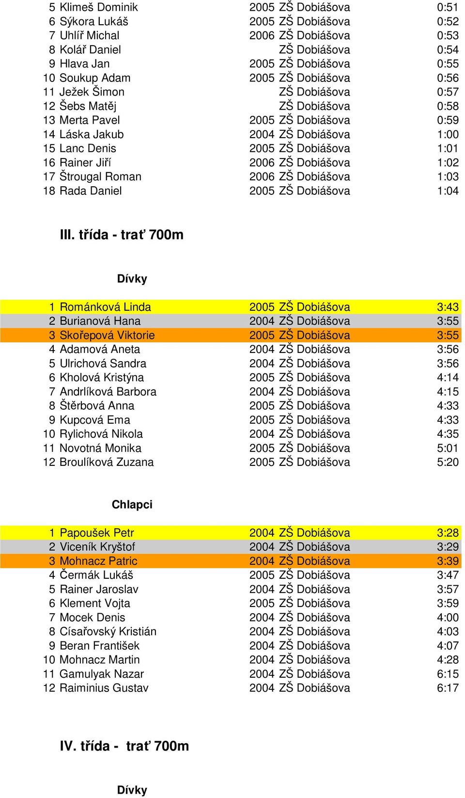 1:01 16 Rainer Jiří 2006 ZŠ Dobiášova 1:02 17 Štrougal Roman 2006 ZŠ Dobiášova 1:03 18 Rada Daniel 2005 ZŠ Dobiášova 1:04 III.