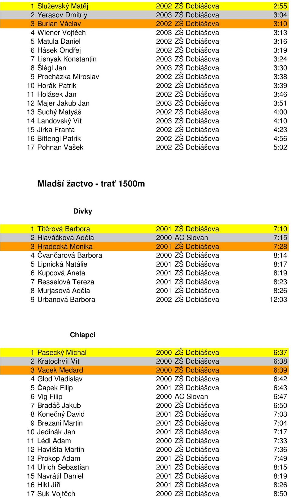 11 Holásek Jan 2002 ZŠ Dobiášova 3:46 12 Majer Jakub Jan 2003 ZŠ Dobiášova 3:51 13 Suchý Matyáš 2002 ZŠ Dobiášova 4:00 14 Landovský Vít 2003 ZŠ Dobiášova 4:10 15 Jirka Franta 2002 ZŠ Dobiášova 4:23