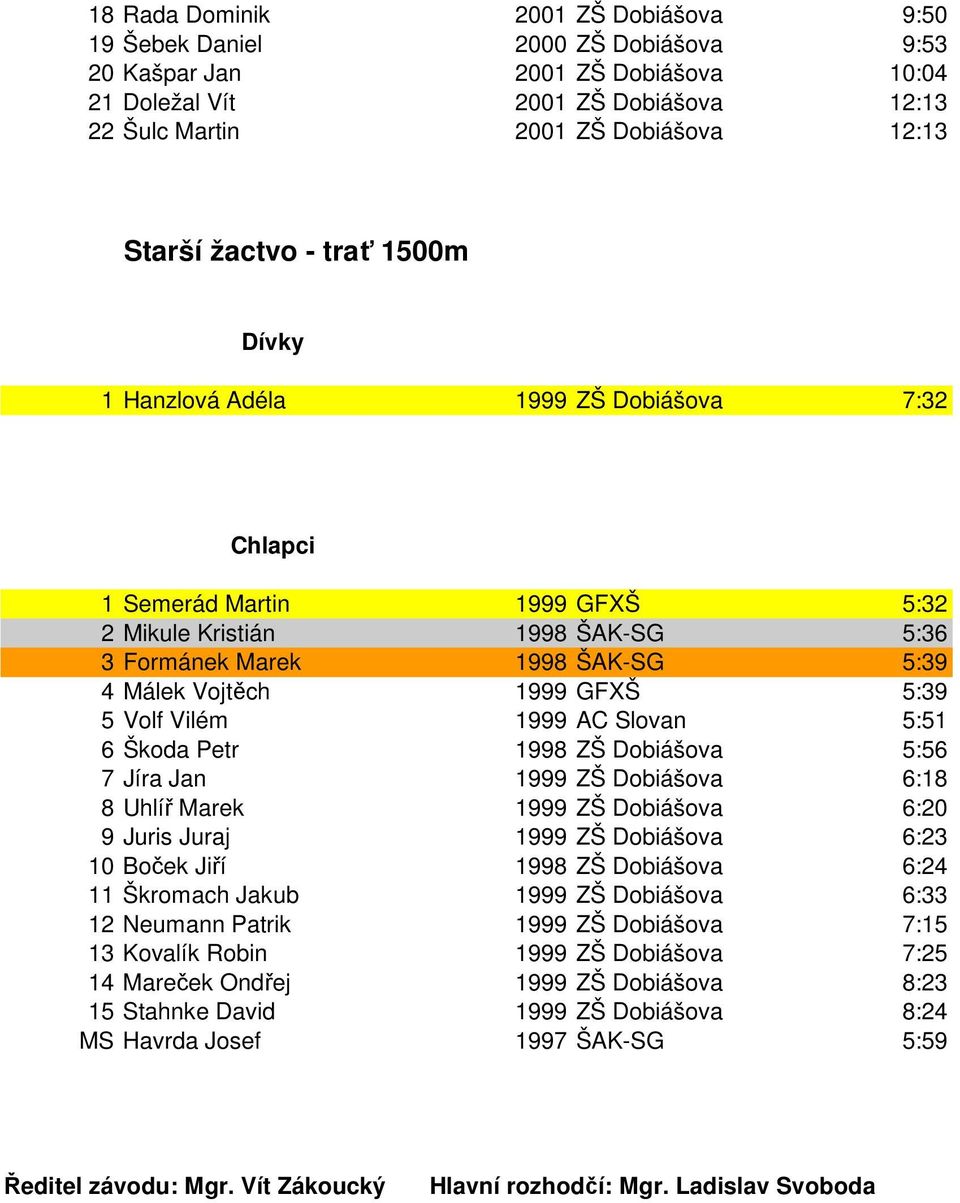 5 Volf Vilém 1999 AC Slovan 5:51 6 Škoda Petr 1998 ZŠ Dobiášova 5:56 7 Jíra Jan 1999 ZŠ Dobiášova 6:18 8 Uhlíř Marek 1999 ZŠ Dobiášova 6:20 9 Juris Juraj 1999 ZŠ Dobiášova 6:23 10 Boček Jiří 1998 ZŠ