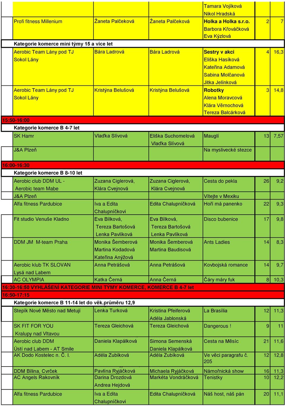 Lány pod TJ Bára Ladrová Bára Ladrová Sestry v akci 4 16,3 Sokol Lány Eliška Hasíková Kateřina Adamová Sabina Molčanová Jitka Jelínková Aerobic Team Lány pod TJ Kristýna Belušová Kristýna Belušová