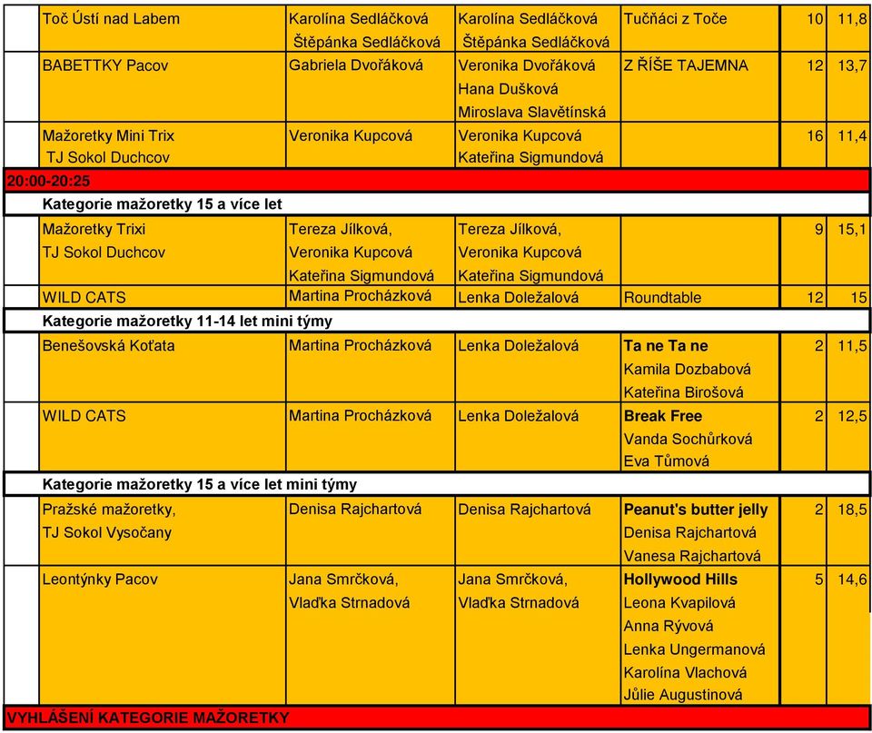 více let Mažoretky Trixi Tereza Jílková, Tereza Jílková, Začátečník 9 15,1 TJ Sokol Duchcov Veronika Kupcová Veronika Kupcová Kateřina Sigmundová Kateřina Sigmundová WILD CATS Martina Procházková