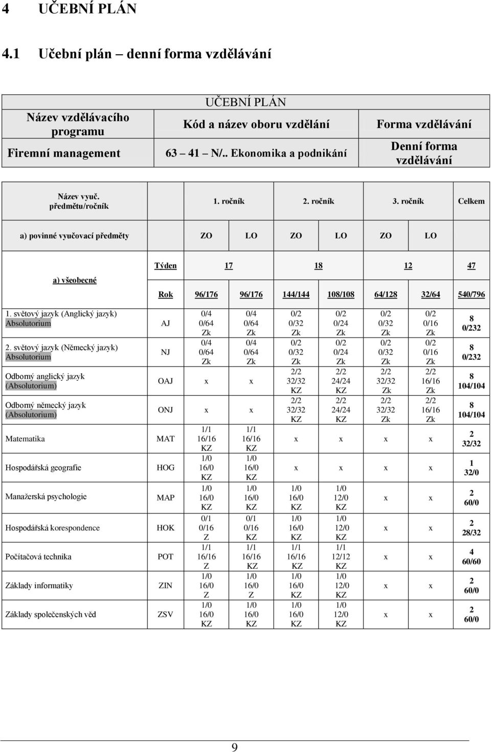ročník Celkem a) povinné vyučovací předměty ZO LO ZO LO ZO LO a) všeobecné Týden 17 18 12 47 Rok 96/176 96/176 144/144 108/108 64/128 32/64 540/796 1. světový jazyk (Anglický jazyk) Absolutorium 2.