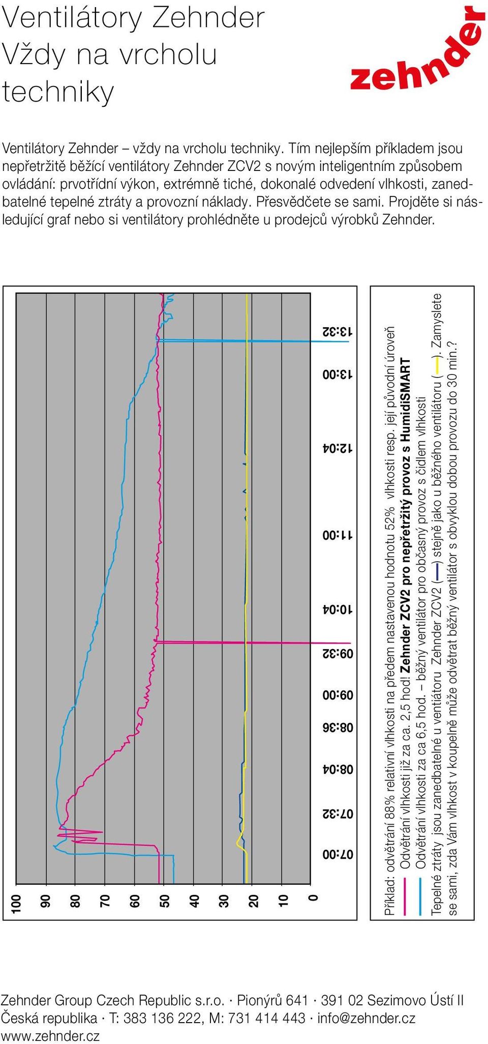 ztráty a provozní náklady. Přesvědčete se sami. Projděte si následující graf nebo si ventilátory prohlédněte u prodejců výrobků Zehnder.