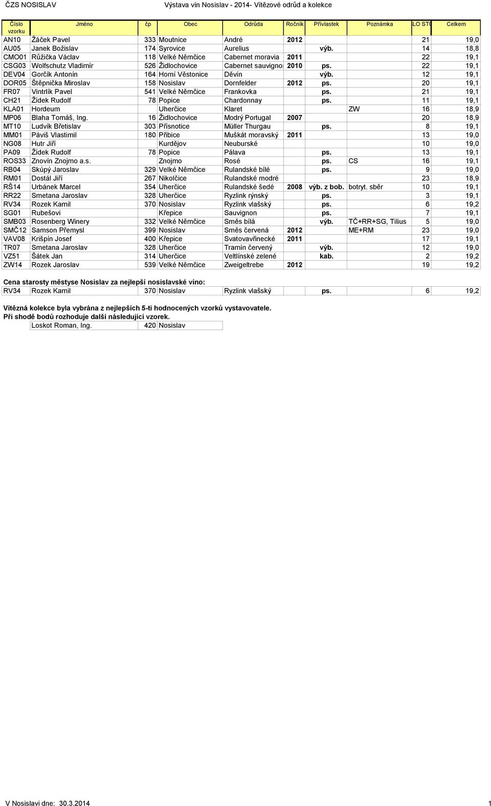 22 19,1 DEV04 Gorčík Antonín 164 Horní Věstonice Děvín výb. 12 19,1 DOR05 Štěpnička Miroslav 158 Nosislav Dornfelder 2012 ps. 20 19,1 FR07 Vintrlík Pavel 541 Velké Němčice Frankovka ps.