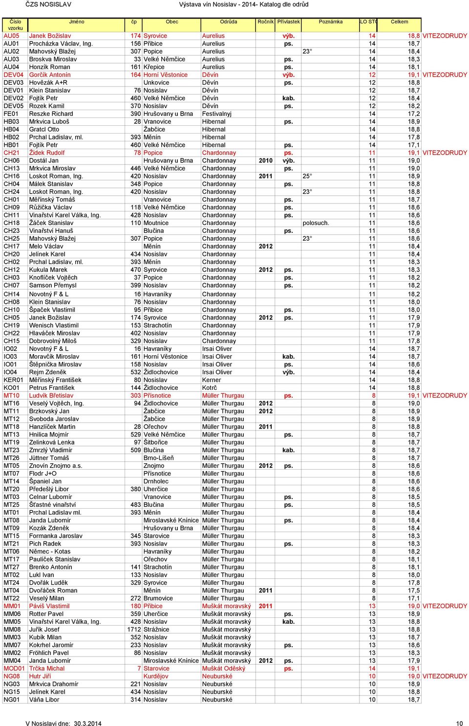 14 18,3 AU04 Honzík Roman 161 Křepice Aurelius ps. 14 18,1 DEV04 Gorčík Antonín 164 Horní Věstonice Děvín výb. 12 19,1 VITEZODRUDY DEV03 Hovězák A+R Unkovice Děvín ps.