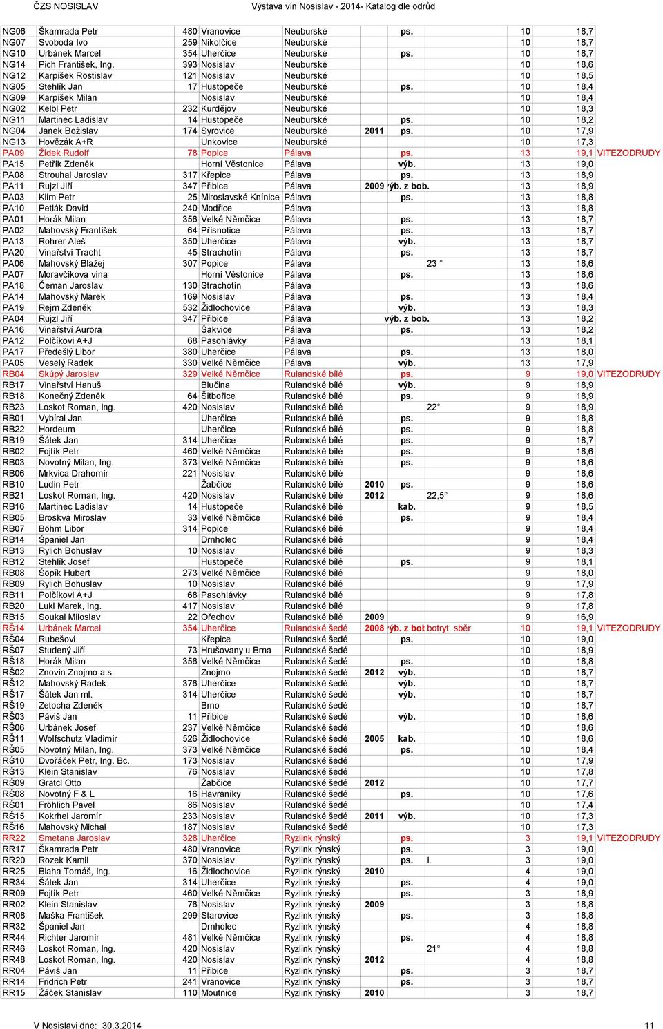 10 18,4 NG09 Karpíšek Milan Nosislav Neuburské 10 18,4 NG02 Kelbl Petr 232 Kurdějov Neuburské 10 18,3 NG11 Martinec Ladislav 14 Hustopeče Neuburské ps.