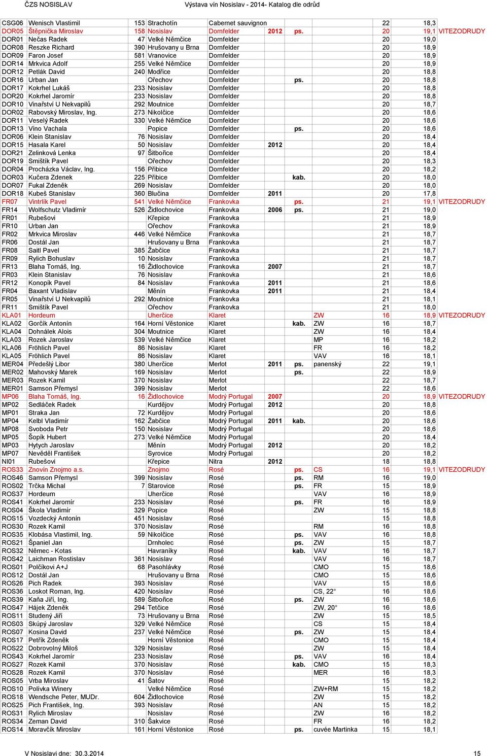 Adolf 255 Velké Němčice Dornfelder 20 18,9 DOR12 Petlák David 240 Modřice Dornfelder 20 18,8 DOR16 Urban Jan Ořechov Dornfelder ps.