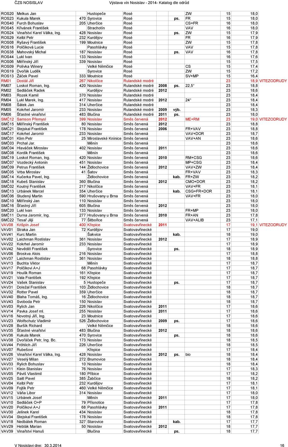 ZW 15 17,9 ROS29 Kelbl Petr 232 Kurdějov Rosé FR 16 17,9 ROS08 Ryšavý František 199 Moutnice Rosé ZW 15 17,8 ROS16 Polčíková Lucie Pasohlávky Rosé VAV 15 17,8 ROS38 Mahovský Michal 187 Nosislav Rosé