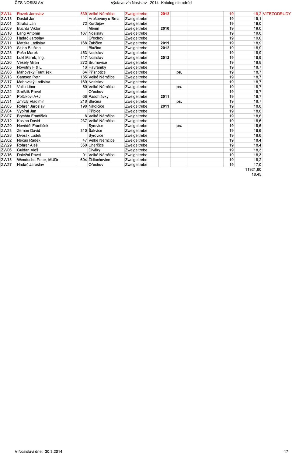 Ladislav 168 Žabčice Zweigeltrebe 2011 19 18,9 ZW19 Sklep Blučina Blučina Zweigeltrebe 2012 19 18,9 ZW25 Peša Marek 453 Nosislav Zweigeltrebe 19 18,9 ZW32 Lukl Marek, Ing.