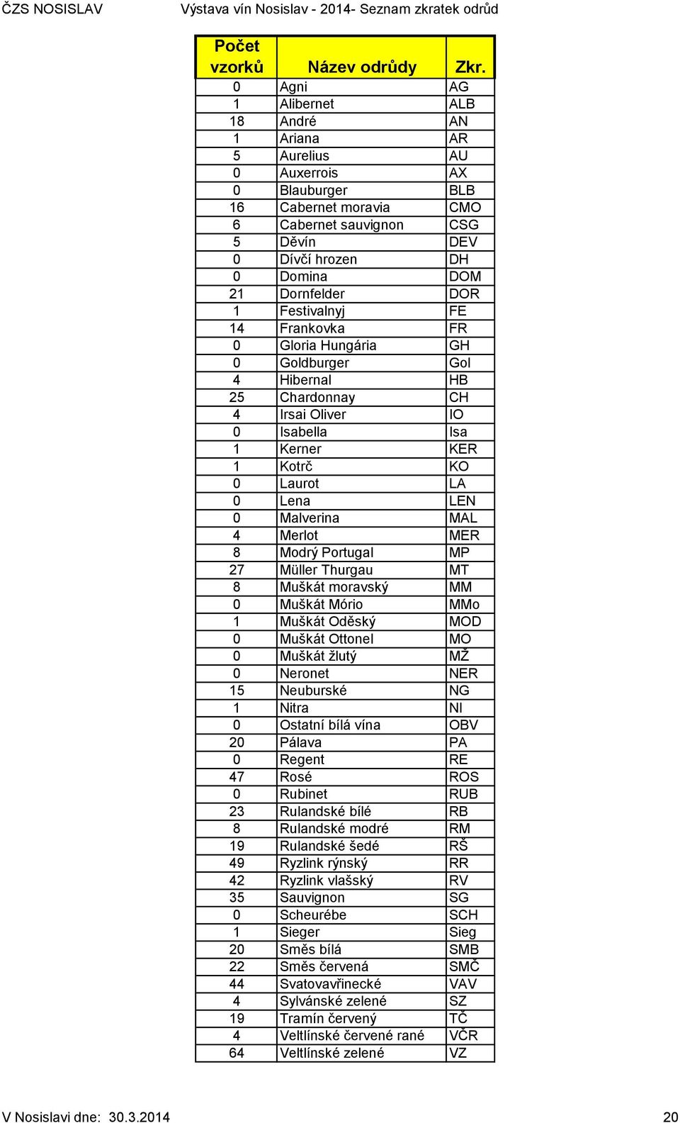 Dornfelder DOR 1 Festivalnyj FE 14 Frankovka FR 0 Gloria Hungária GH 0 Goldburger Gol 4 Hibernal HB 25 Chardonnay CH 4 Irsai Oliver IO 0 Isabella Isa 1 Kerner KER 1 Kotrč KO 0 Laurot LA 0 Lena LEN 0