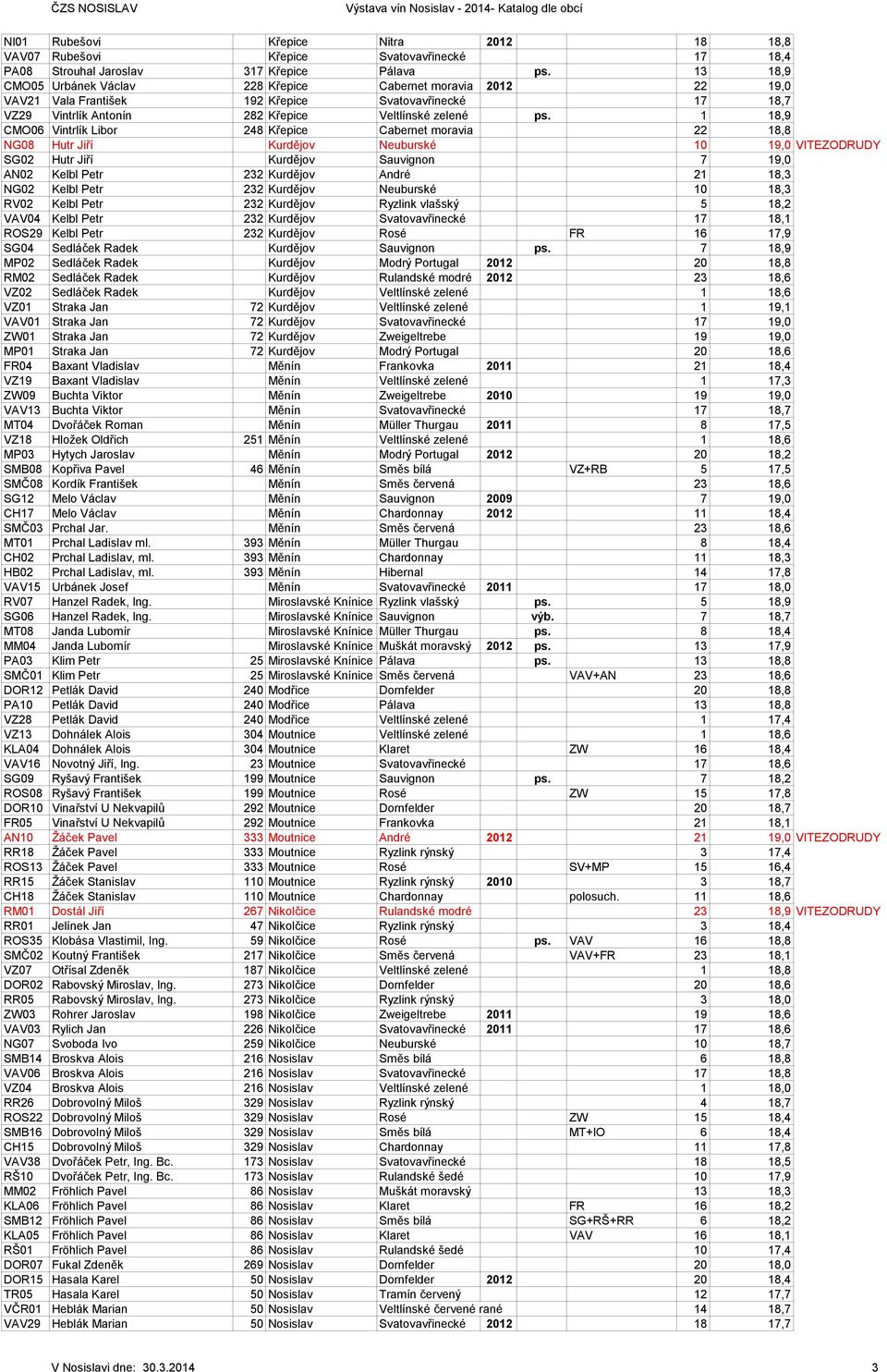 1 18,9 CMO06 Vintrlík Libor 248 Křepice Cabernet moravia 22 18,8 NG08 Hutr Jiří Kurdějov Neuburské 10 19,0 VITEZODRUDY SG02 Hutr Jiří Kurdějov Sauvignon 7 19,0 AN02 Kelbl Petr 232 Kurdějov André 21