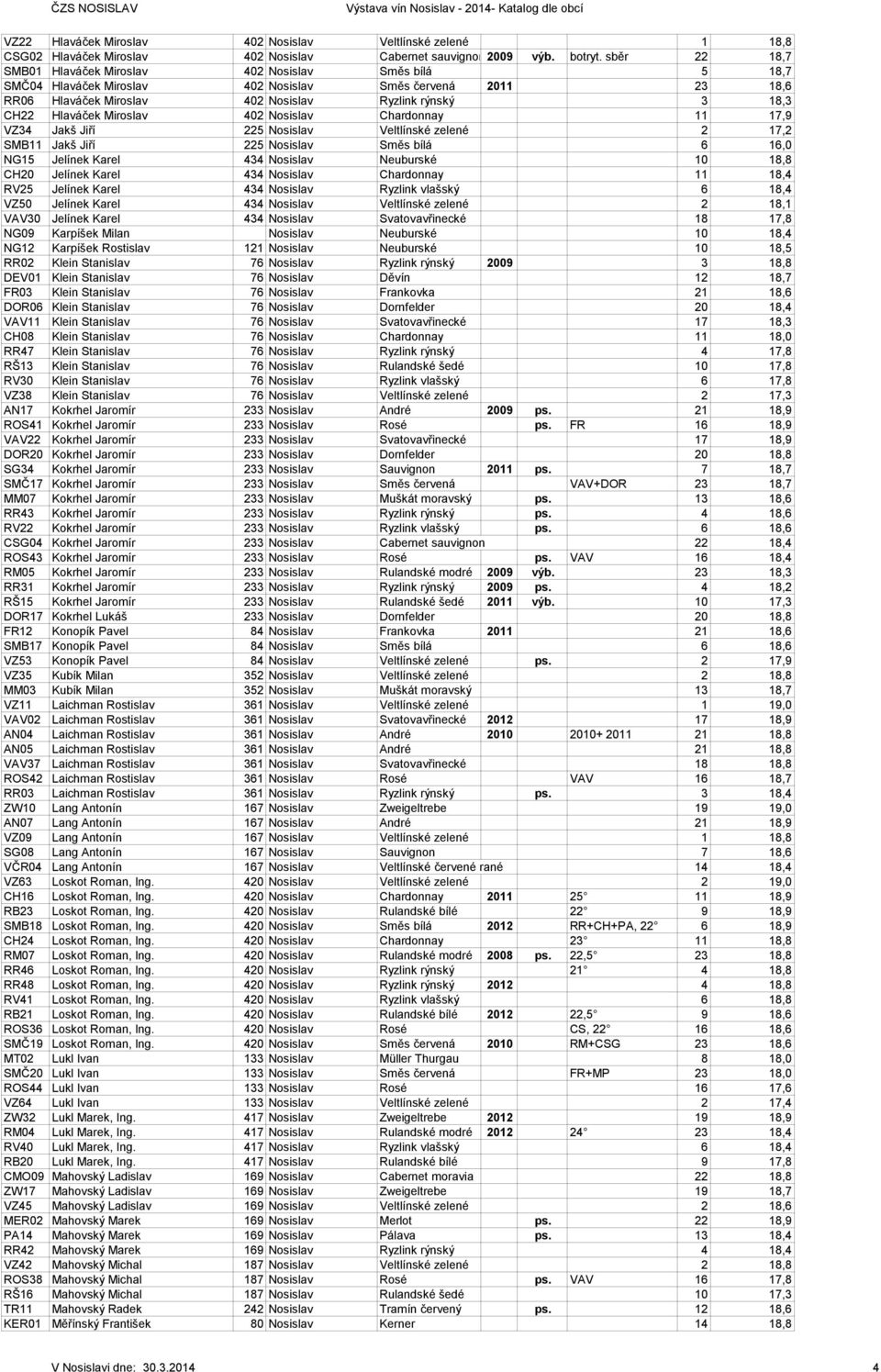 Hlaváček Miroslav 402 Nosislav Chardonnay 11 17,9 VZ34 Jakš Jiří 225 Nosislav Veltlínské zelené 2 17,2 SMB11 Jakš Jiří 225 Nosislav Směs bílá 6 16,0 NG15 Jelínek Karel 434 Nosislav Neuburské 10 18,8