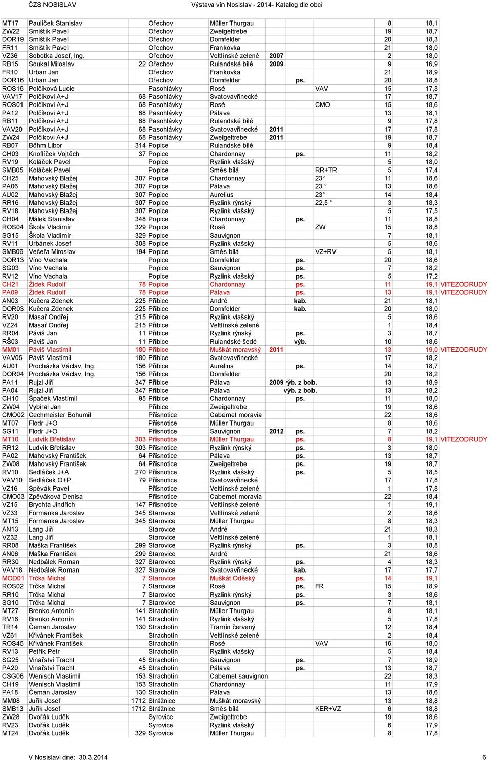 Ořechov Veltlínské zelené 2007 2 18,0 RB15 Soukal Miloslav 22 Ořechov Rulandské bílé 2009 9 16,9 FR10 Urban Jan Ořechov Frankovka 21 18,9 DOR16 Urban Jan Ořechov Dornfelder ps.