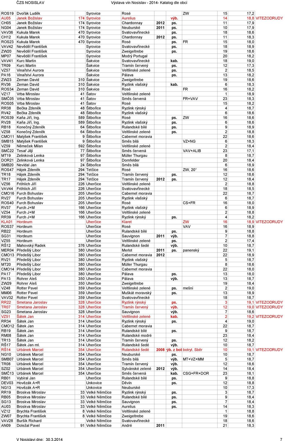 18 18,6 CH12 Kukula Marek 470 Syrovice Chardonnay 2012 ps. 11 18,3 ROS23 Kukula Marek 470 Syrovice Rosé ps. FR 15 18,0 VAV42 Nevěděl František Syrovice Svatovavřinecké ps.