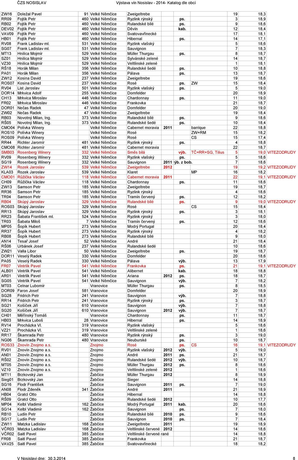 12 18,4 VAV09 Fojtík Petr 460 Velké Němčice Svatovavřinecké 17 18,1 HB01 Fojtík Petr 460 Velké Němčice Hibernal ps. 14 17,1 RV08 Frank Ladislav ml.