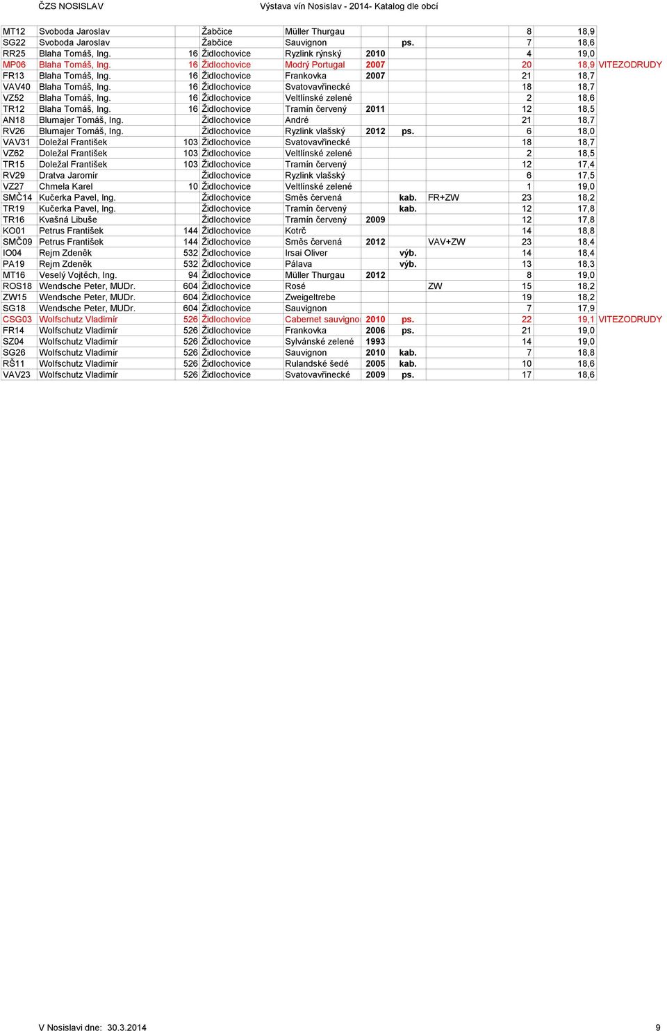 16 Židlochovice Frankovka 2007 21 18,7 VAV40 Blaha Tomáš, Ing. 16 Židlochovice Svatovavřinecké 18 18,7 VZ52 Blaha Tomáš, Ing. 16 Židlochovice Veltlínské zelené 2 18,6 TR12 Blaha Tomáš, Ing.